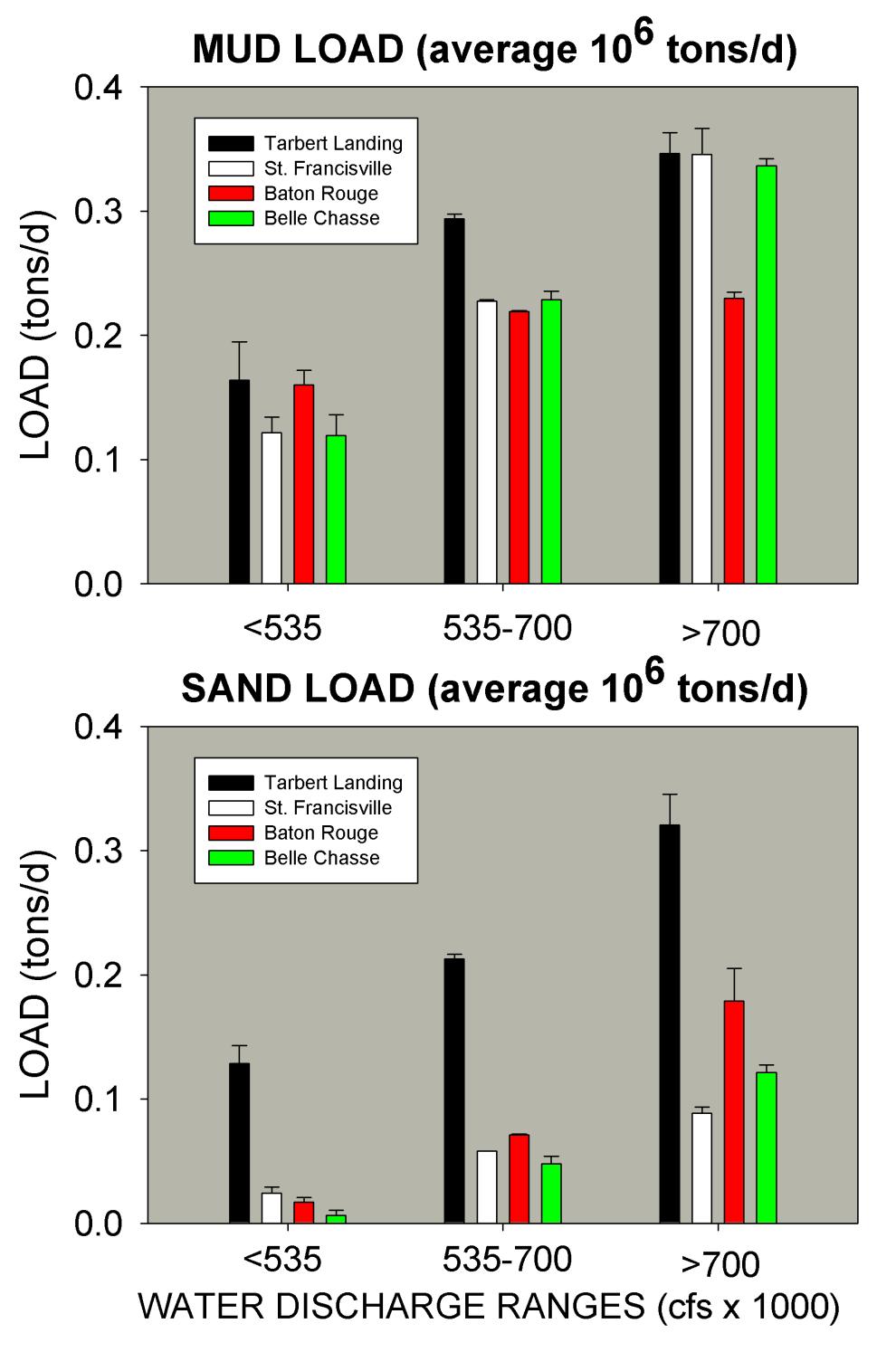 Comparison of Suspended Load With Discharge: Mississippi Stations LOW (less