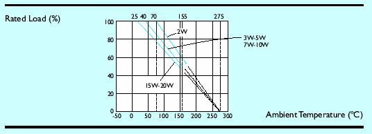 3. ELECTRICAL CHARACTERISTICS STYLE SQP200 SQP300 SQP500 SQP700 SQP10A SQP15A SQP20A SQP25A Power Rating at 70 2W 3W 5W 7W 10W 15W 20W 25W Maximum Working Voltage