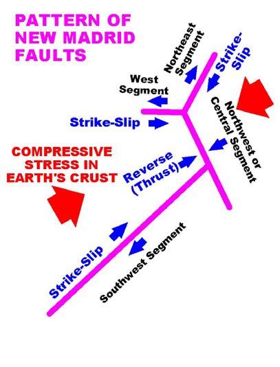 Geology and Seismicity - 37 Simplified Pattern and Direction of Movement for the 4 Major Faults in the New Madrid Seismic Zone Central Segment