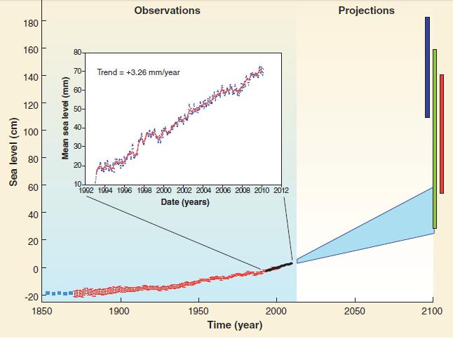 Global sea-level rise trend and projections