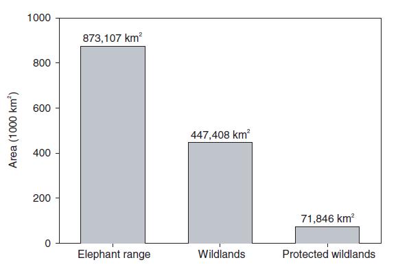 importance from global conservation viewpoint Reduced range & numbers From 9 million km 2 to 900,00 km 2 ~ 50,000 vs.
