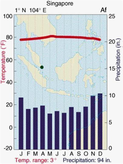 Tropical Rainforest (Af) High rainfall all year (>2 / month) Warm every