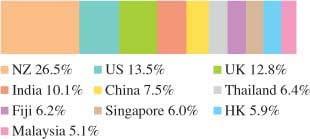 5% US 13.5% UK 12.8% India 10.1% China 7.
