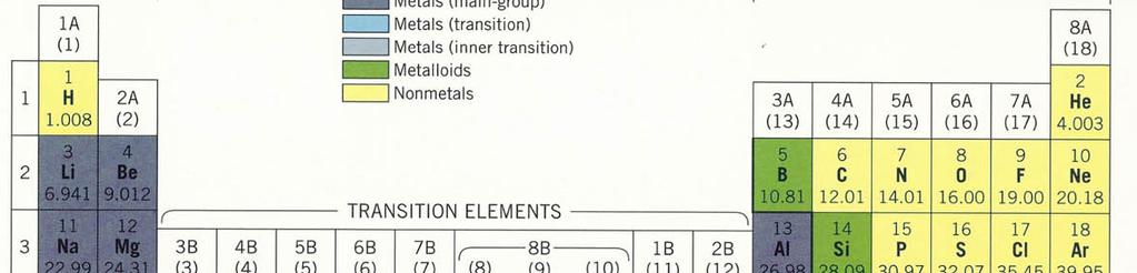 Periodic Table Main Group Elements:Group Number corresponds