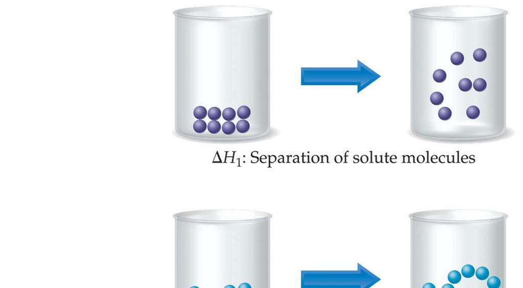 SOLUTION PROCESSES ΔH 1 : separation of solute molecules ΔH 2 : separation of