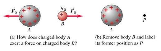 21.4 Electric Field and Electric Forces How do charged particles interact in empty space?