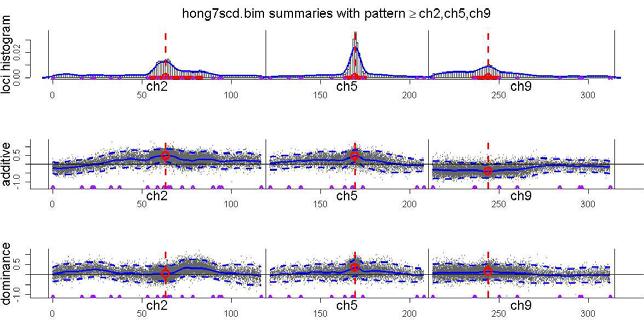 trans-acting QTL for SCD1 Bayesian model averaging with R/bim additive QTL? dominant QTL?
