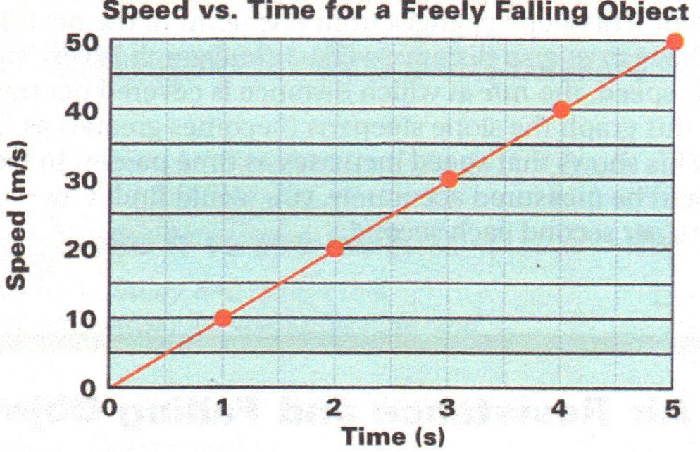 Free Fall: Speed vs.