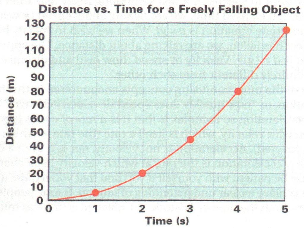 Free Fall: Distance vs.