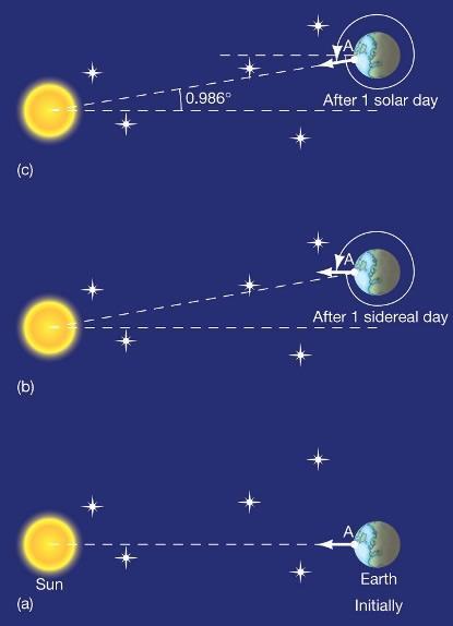 Sidereal Day vs Solar Day A sidereal day is the length of time it takes for the Earth (or any celestial body) to turn once around its axis relative to the stars Such a full 360 rotation relative to