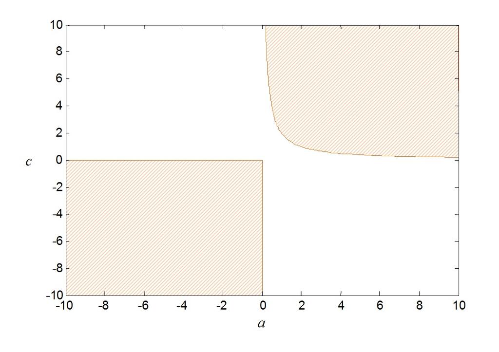 Figure 1: Stability boundaries of the classical Basset Equation for b = 2 For changing ω from 0 to, these boundaries decompose the (a, c) plane into many number of regions for various values of b.