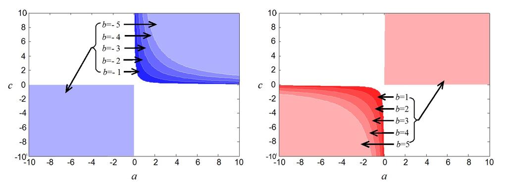 Figure 3: Changing the stability regions of the classical Basset equation for various values of b Figure 4: The