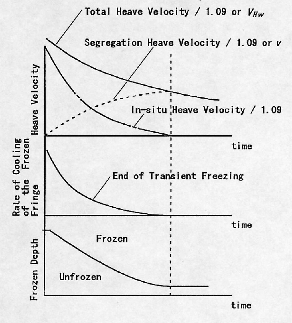 The second concern is the determination of the end of transient freezing or the time when a final ice lens starts to form.