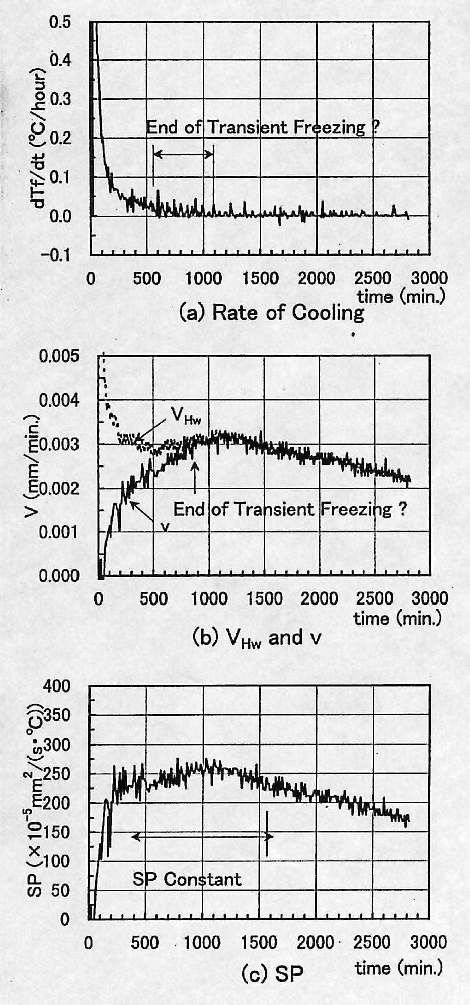 from Figure 5a. The cooling rate indicates that the end of transient freezing was between 600 and 1100 min and SP was estimated as 0.0024 to 0.0025 mm 2 /(s C).