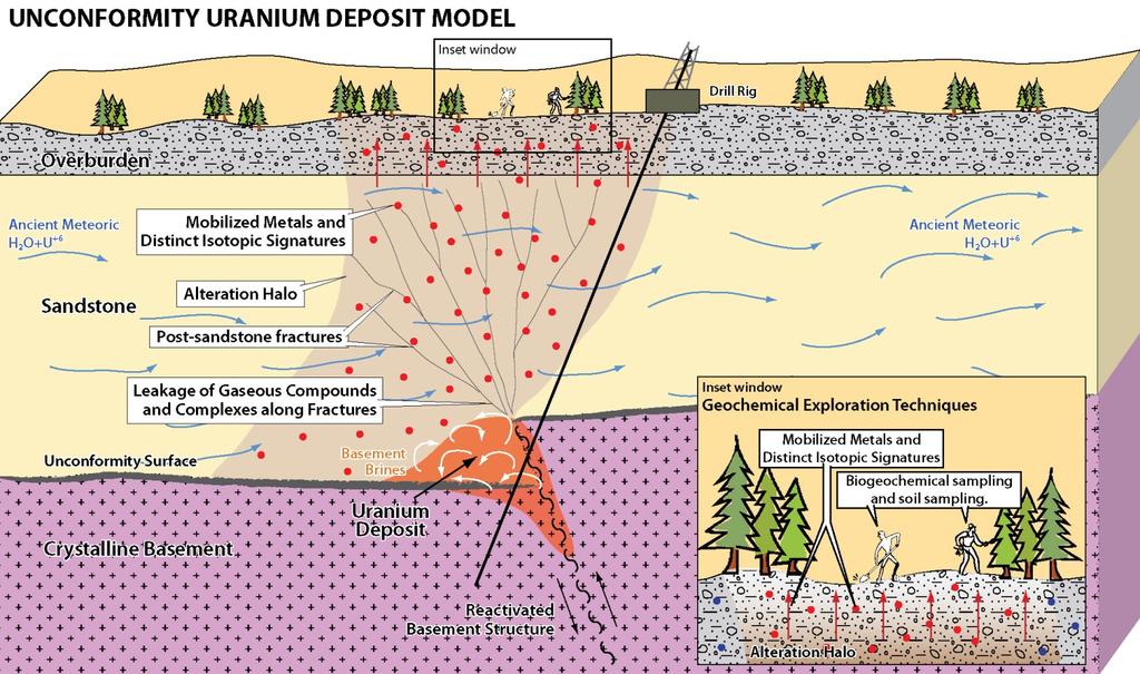 EXPLORATION USING SURFACE GEOCHEMISTRY THE MODEL Structural reactivation, basement hydrothermal fluid flow mixing with basin fluids produced reducing conditions for U formation (U +6 to U +4 ).