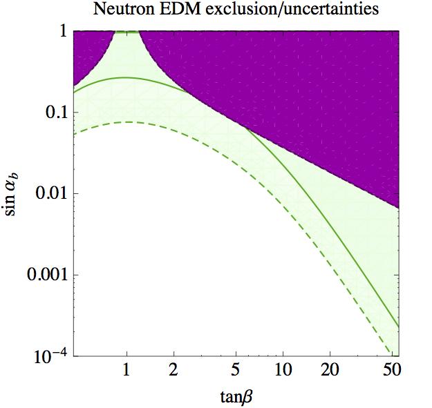 EDM current bounds Exclusion plots on tan sin b plane: electron, neutron, Hg (magenta - theoretically