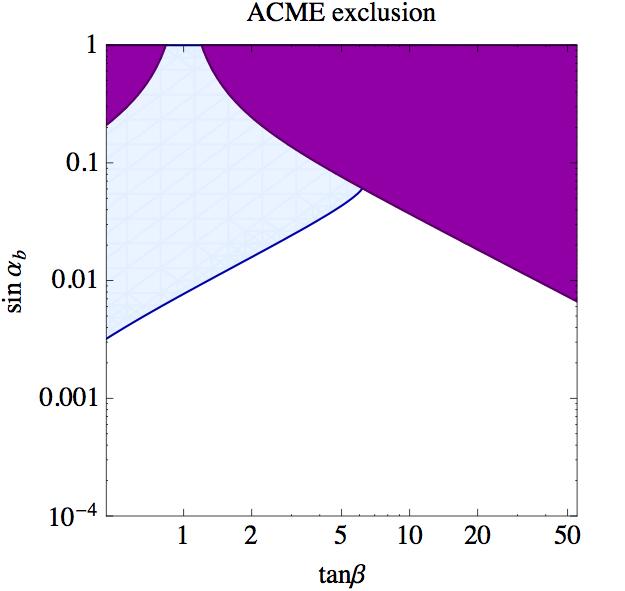 EDM current bounds (type-i) Exclusion plots on tan sin b plane: electron, neutron, Hg (magenta -