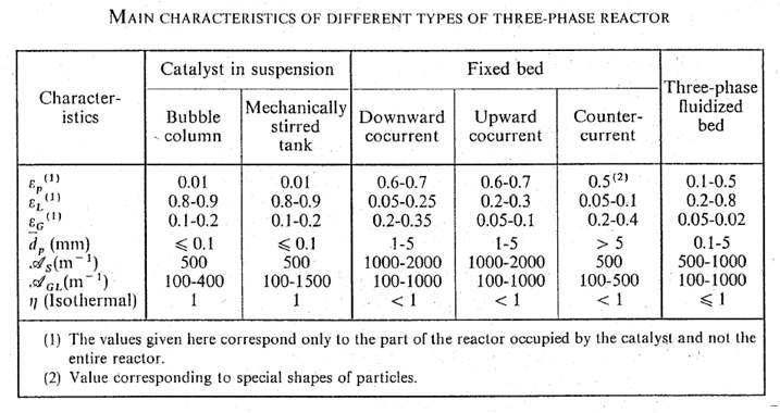 Key Multiphase Reactor Parameters Trambouze P. et al.