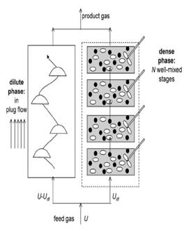 Bubble Column Mixing Cell Model Cells in series: G and mixed flow Cells in series: G plug flow, mixed flow Cells in series-parallel combination Cell N Cell j Exchange between Upward and downward