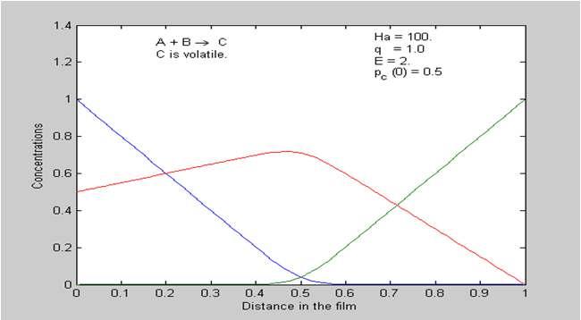 Case 2: ocal Supersaturation in the film No C reaction here Shah, Y.T., Pangarkar, V.G. and Sharma, M.