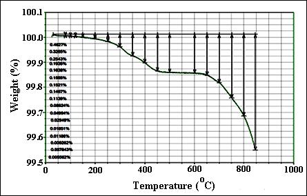 Intensity Fig. 2.23: TGA curve of synthesized PbS nanoparticles Fig. 2.24: ESR spectra of PbS, and 5 % Co doped PbS nanoparticles 5 4 3 2 1 4 6 8 1 Wavelength (nm) Fig.