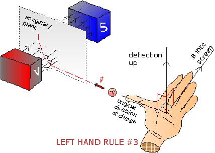 Example: 1. A magnetic field of 44.0 T is directed into a computer screen. A particle with a negative charge of 2.