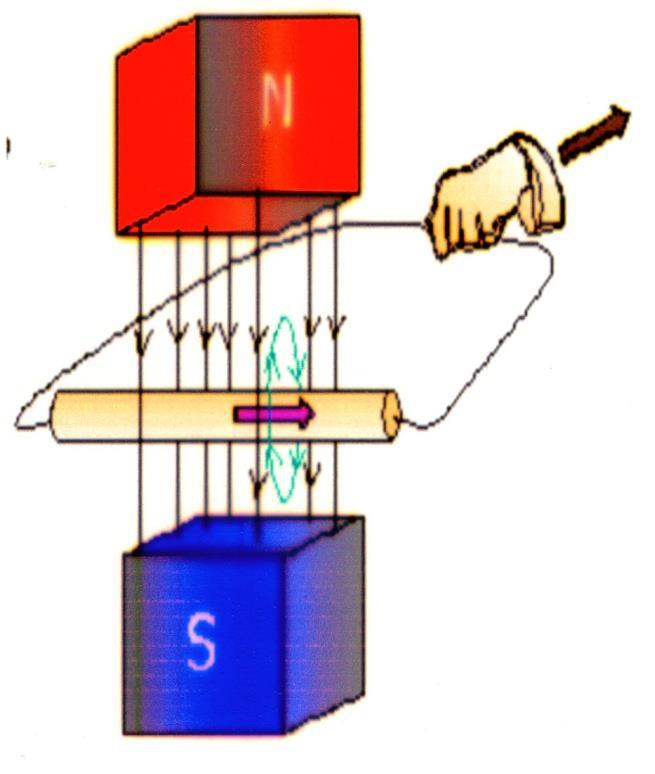 Lenz's Law (You can't get something for nothing) Consider the diagram. Look at the magnetic field that the induced current produces. How does it interact with the external magnetic field?