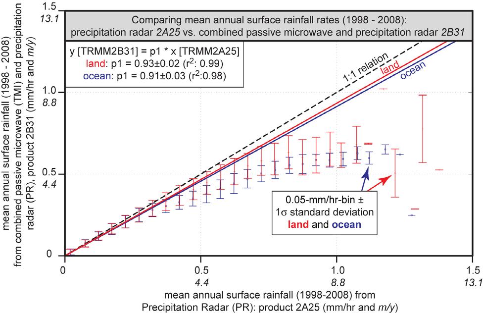 Figure DR 3: Comparison of mean annual surface rainfall amounts derived from precipitation radar (PR) product 2A25 and combined passive microwave (TMI) and precipitation radar (PR) product 2B31.
