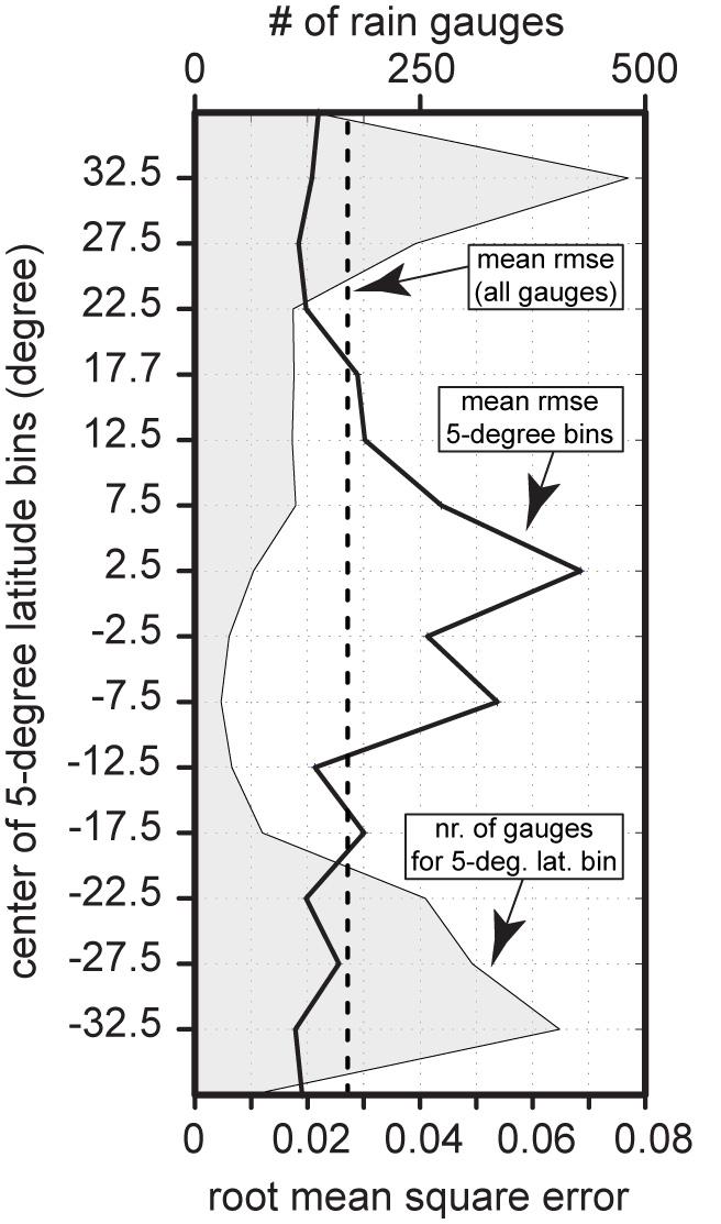 Figure DR 4: Latitudinal variations in calibration error and number of rain gauges (GPCC).