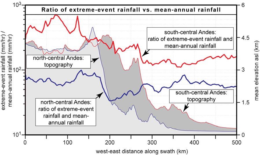 Figure DR 9: Ratio of extreme-event rainfall and mean-annual rainfall for the northern and southern-central Andes.