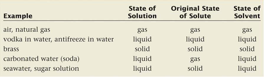 Various types of solutions