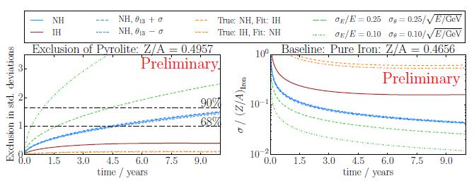 PINGU: Sensitivity to Core Z/A 17 Pyrolite model can be tested at 1σ after 5 years (Normal Hierarchy) Inverted Hierarchy will limit the sensitivity to