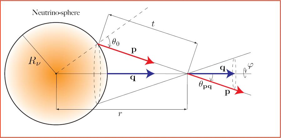 Appendix: Matter Suppression Neutrinos emitted from spherical source, travel on different trajectories. Different oscillation phases for neutrinos traveling in different paths.