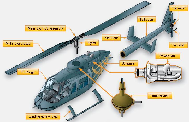 Helicopter Architecture Helicopters share many of the structural elements found in airplanes.