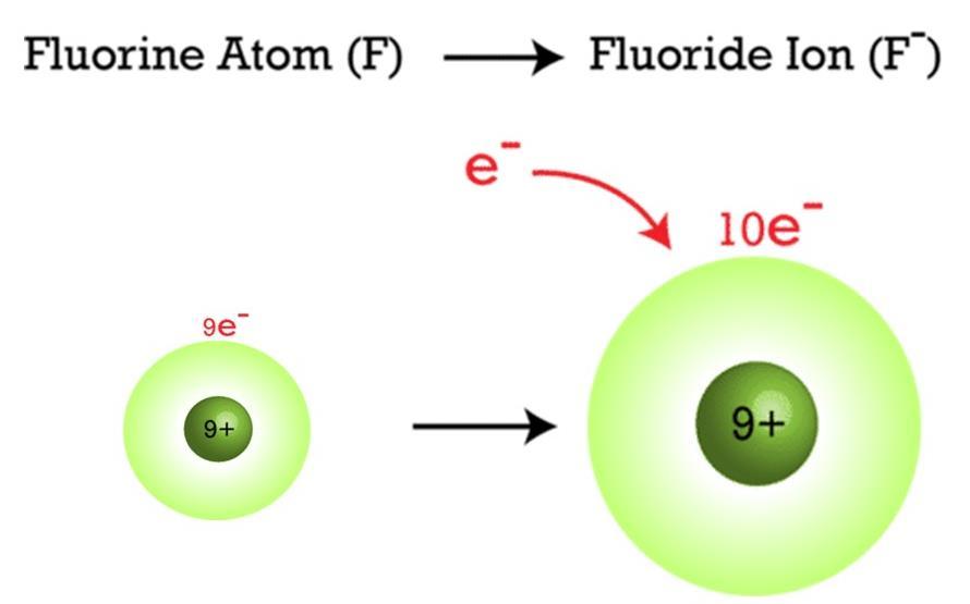 Q: What would happen to an atom s charge if it were to gain extra electrons? A: If an atom were to gain extra electrons, it would have more electrons than protons.