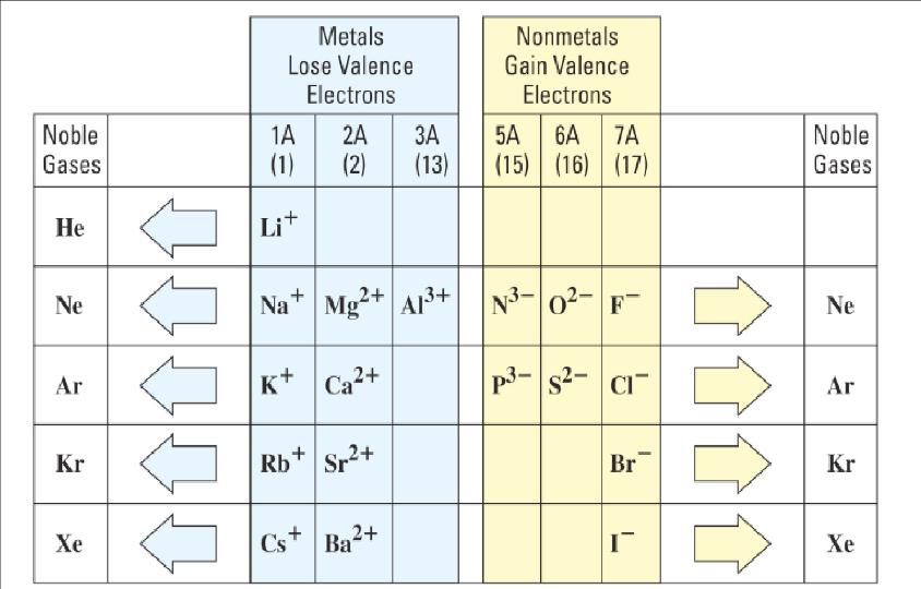 OCTET RULE Most elements, except noble gases, combine to form compounds. Compounds are the result of the formation of chemical bonds between two or more different elements.