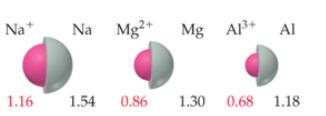Ions increase in size as you go down a group. This is due to increasing value of n (adding energy levels). In an isoelectronic series, ions have the same number of electrons.