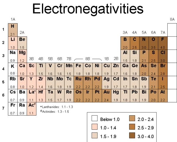 lectronegativities 12 The ability of an atom in a molecule to attract electrons is best quantified by the.