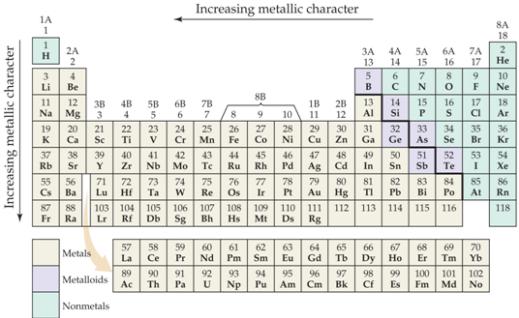 So the metallic character of an element is inversely related to its electronegativity. On the periodic chart, metallic character increases as you go from right to left across a row.