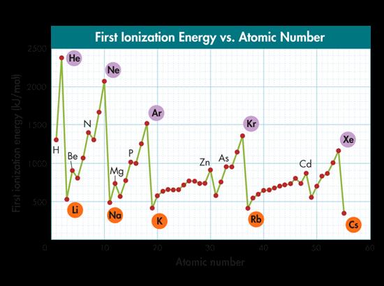 63 Periodic Trends > Interpret Graphs 63 Periodic Trends > First ionization energy (kj/mol) Group Look at the data for noble gases and alkali metals Atomic number In general, first ionization energy