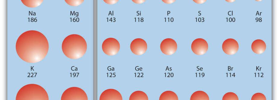 Electrons are added to orbitals in higher