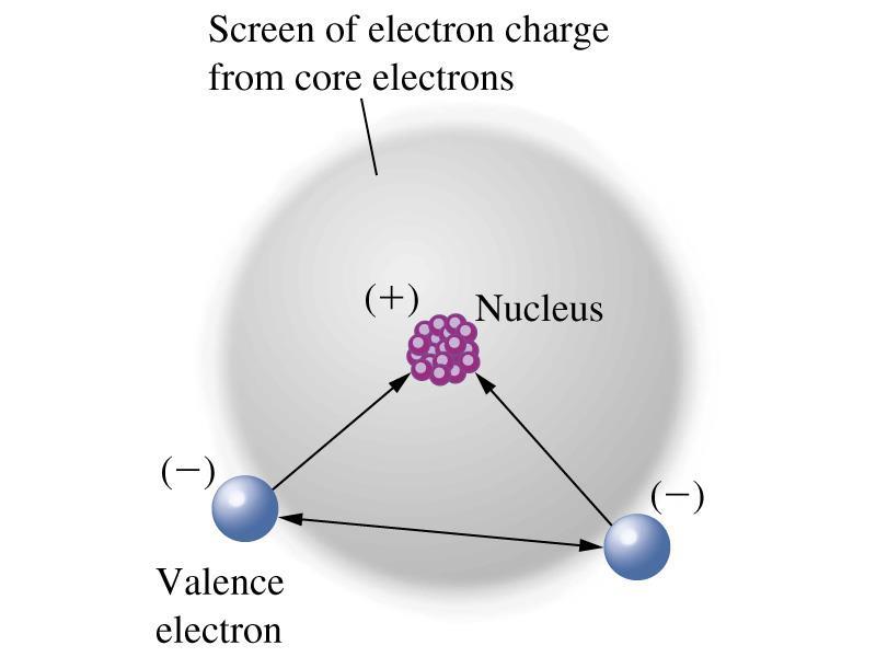 Screening & Penetration Screening - the inner electrons block the other outer electrons from the nucleus effect Penetration - is