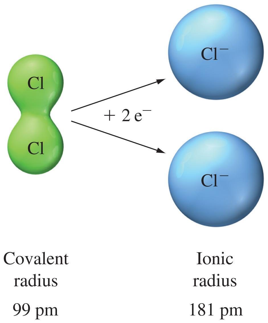 Anionic Radius Anions are larger than their parent atoms Electrons are added (Radial probability density is