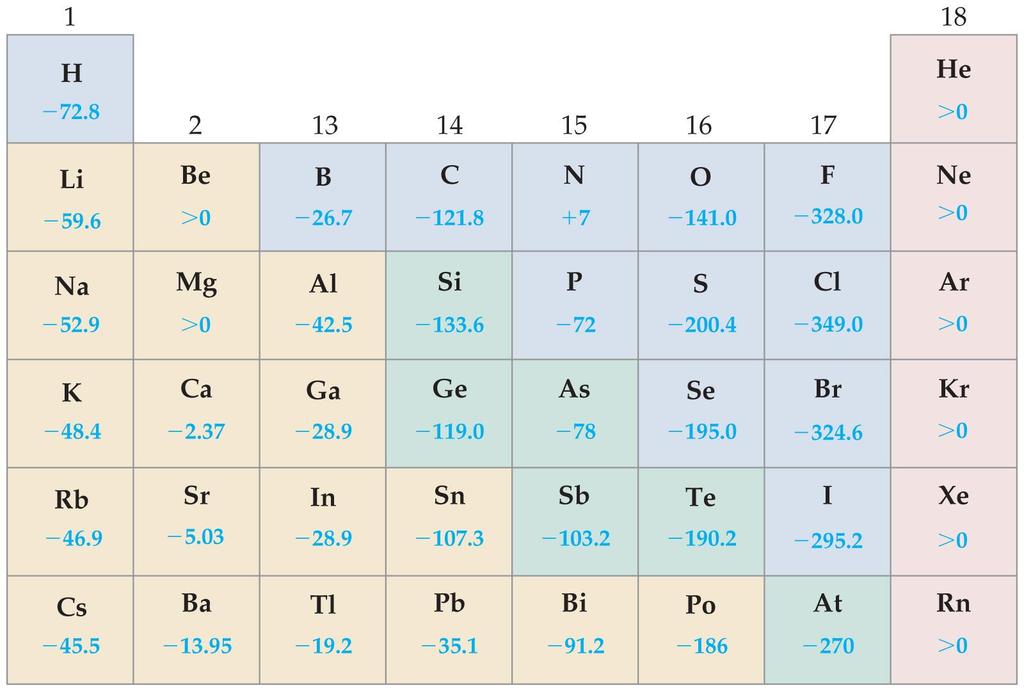 1 st Electron Affinities Filled s-shell, e -