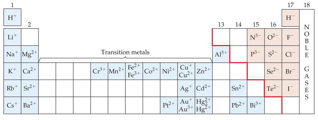 Metals versus Nonmetals Metals tend to form cations. Nonmetals tend to form anions.