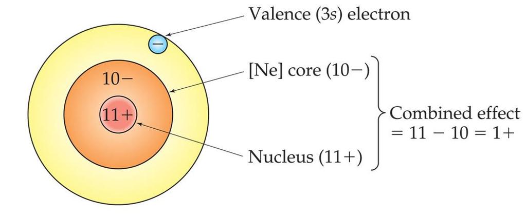 Effective Nuclear Charge, Z Eff Net positive charge experienced by an electron Z eff = Z - S Z = number of protons in the nucleus S = average number of electrons responsible for screening In a