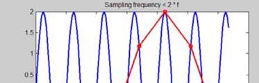 requency aliasing and Shannon s Theorem A sinusoid sampled with the sample rate less than twice its frequency: A false frequency is detected In order to