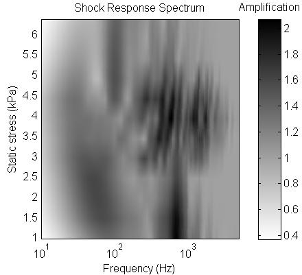 Fig. 7 Shock Response Spectrum of the shock in Fig. 6. Fig. 9 Shock Response Spectrum maps. IV.