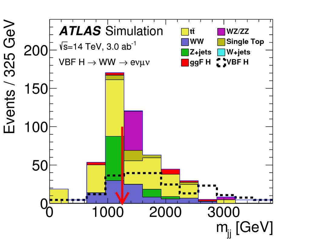 ATLAS Higgs Prospects VBF VBF, with its forward jets, is an important channel used to motivate the upgraded ATLAS layouts, (with ITk acceptance up to η <4).