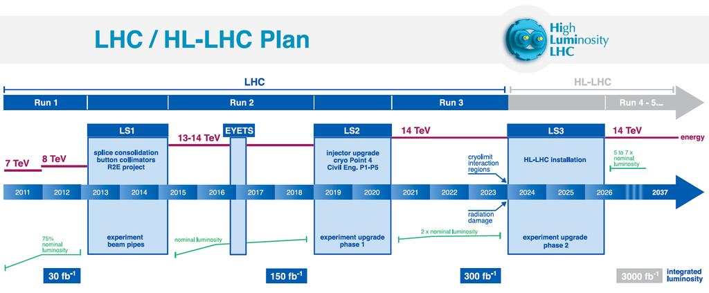 The Plan For The Future: LHC To improve our measurements and searches, the LHC and ATLAS will be upgraded: The LHC will become the High-Luminosity-LHC, to produce 3000 fb-1 of integrated luminosity